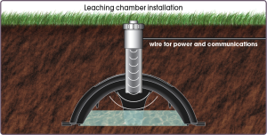 Septic Sitter installed in Leaching chamber trench