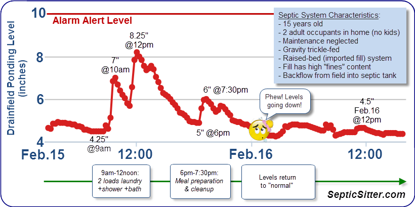 Graph of data from actual field test site