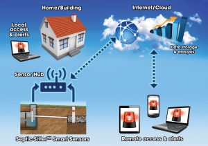 Septic Sitter Cloud Schematic