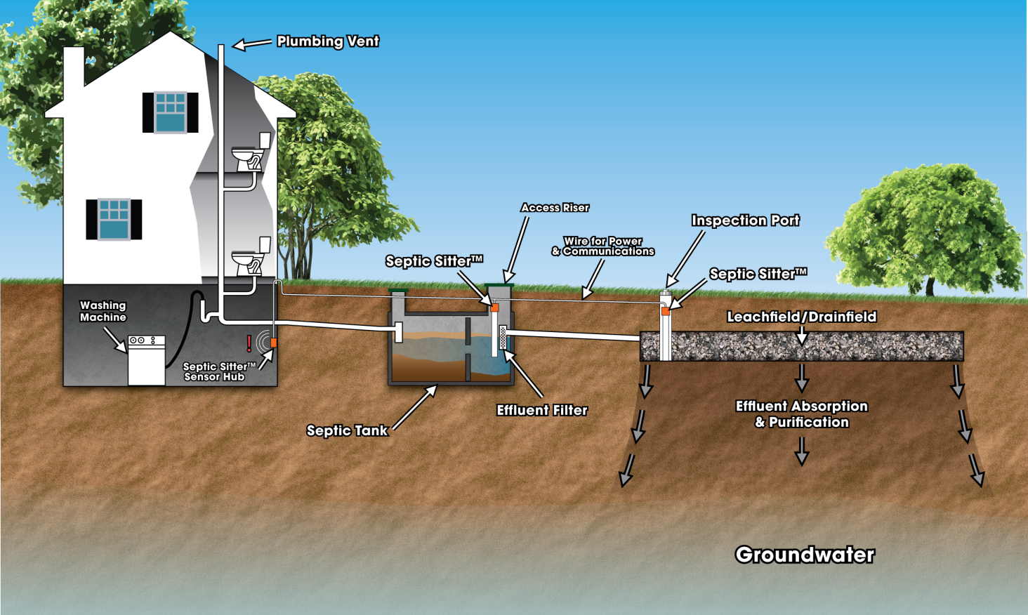 Septic System Diagrams How Does My Septic System Work?