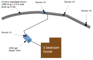 Site plan of Mr. & Mrs. Buns septic system showing Septic Sitter sensor locations