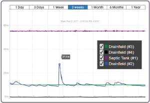 Graph of Septic Sitter liquid level data